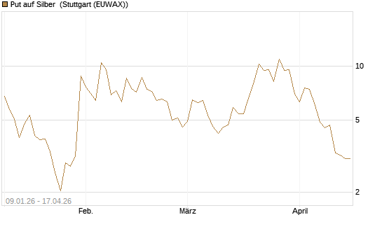 Put auf Silber [J.P. Morgan Structured Products B.V.] Chart