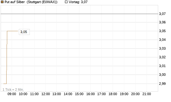 Put auf Silber [J.P. Morgan Structured Products B.V.] Chart