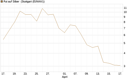 Put auf Silber [J.P. Morgan Structured Products B.V.] Chart