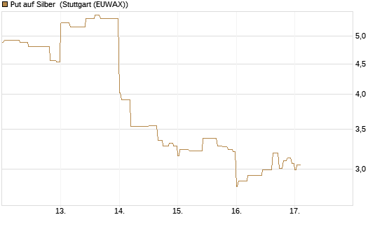 Put auf Silber [J.P. Morgan Structured Products B.V.] Chart