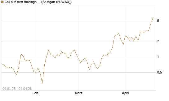 Call auf Arm Holdings plc. [ADR] [J.P. Morgan Structured Products B.V.] Chart