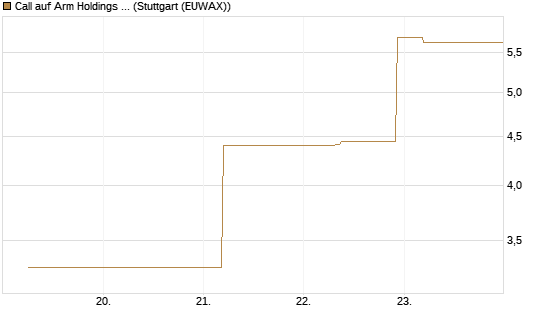 Call auf Arm Holdings plc. [ADR] [J.P. Morgan Structured Products B.V.] Chart