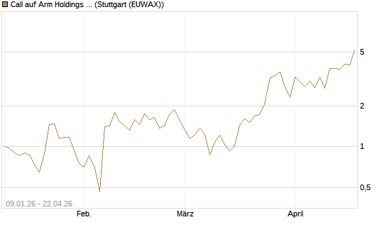 Call auf Arm Holdings plc. [ADR] [J.P. Morgan Structured Products B.V.] Chart