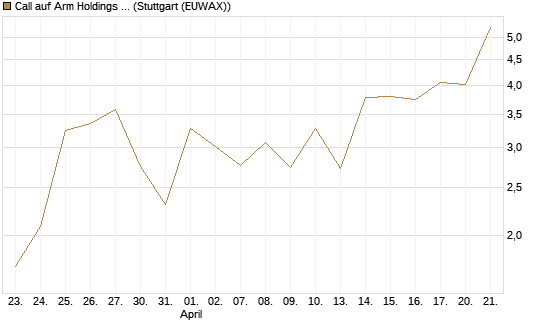 Call auf Arm Holdings plc. [ADR] [J.P. Morgan Structured Products B.V.] Chart