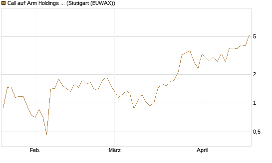Call auf Arm Holdings plc. [ADR] [J.P. Morgan Structured Products B.V.] Chart