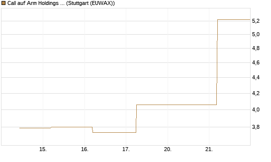 Call auf Arm Holdings plc. [ADR] [J.P. Morgan Structured Products B.V.] Chart