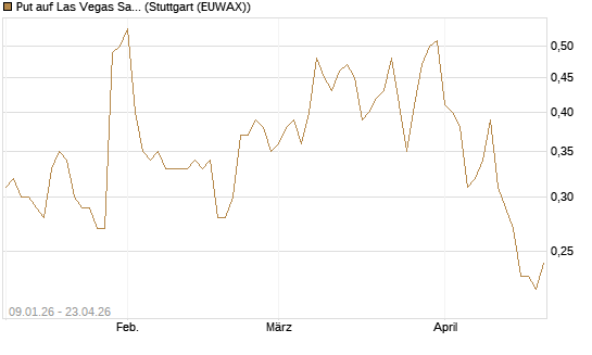Put auf Las Vegas Sands [J.P. Morgan Structured Products B.V.] Chart