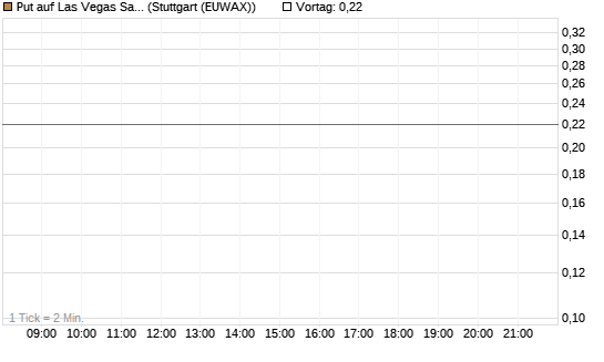 Put auf Las Vegas Sands [J.P. Morgan Structured Products B.V.] Chart