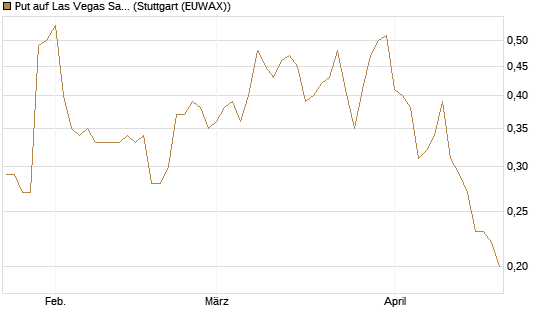 Put auf Las Vegas Sands [J.P. Morgan Structured Products B.V.] Chart