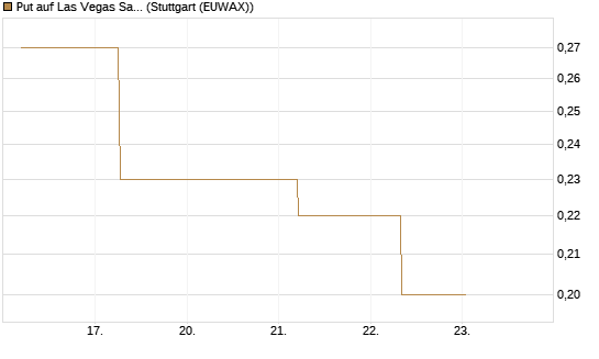 Put auf Las Vegas Sands [J.P. Morgan Structured Products B.V.] Chart