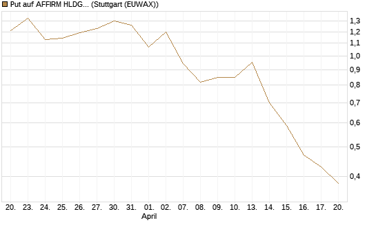 Put auf AFFIRM HLDGS A [J.P. Morgan Structured Products B.V.] Chart