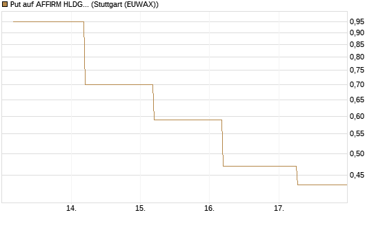 Put auf AFFIRM HLDGS A [J.P. Morgan Structured Products B.V.] Chart
