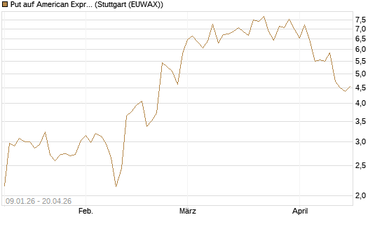 Put auf American Express [J.P. Morgan Structured Products B.V.] Chart