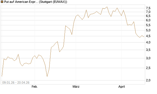 Put auf American Express [J.P. Morgan Structured Products B.V.] Chart