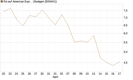 Put auf American Express [J.P. Morgan Structured Products B.V.] Chart