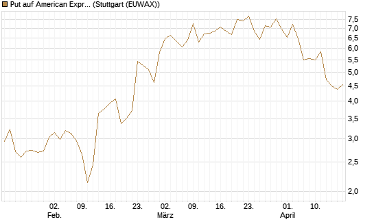 Put auf American Express [J.P. Morgan Structured Products B.V.] Chart