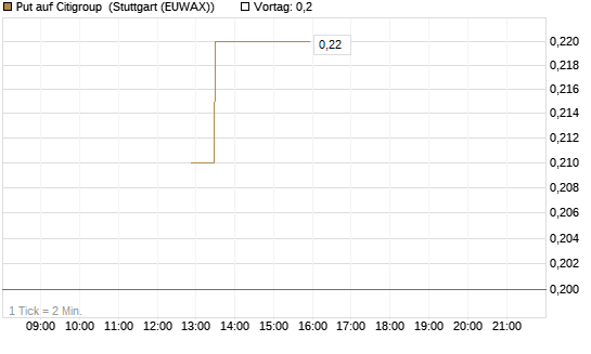 Put auf Citigroup [J.P. Morgan Structured Products B.V.] Chart