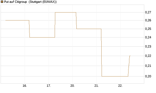 Put auf Citigroup [J.P. Morgan Structured Products B.V.] Chart