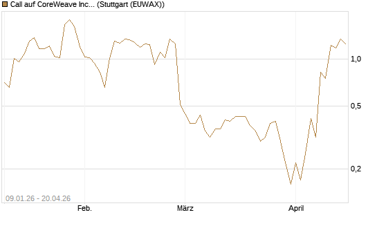Call auf CoreWeave Inc [J.P. Morgan Structured Products B.V.] Chart