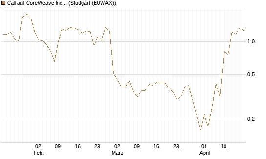 Call auf CoreWeave Inc [J.P. Morgan Structured Products B.V.] Chart