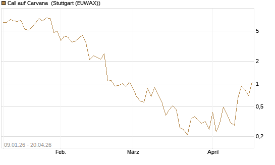 Call auf Carvana [J.P. Morgan Structured Products B.V.] Chart
