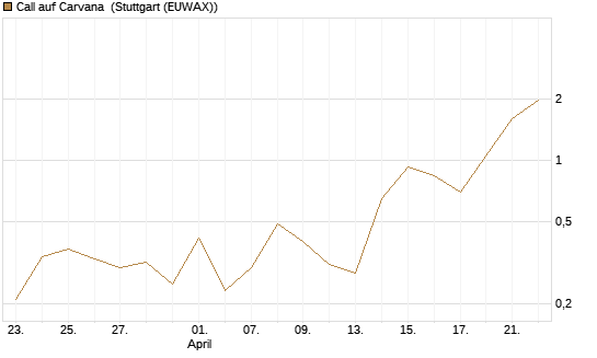 Call auf Carvana [J.P. Morgan Structured Products B.V.] Chart