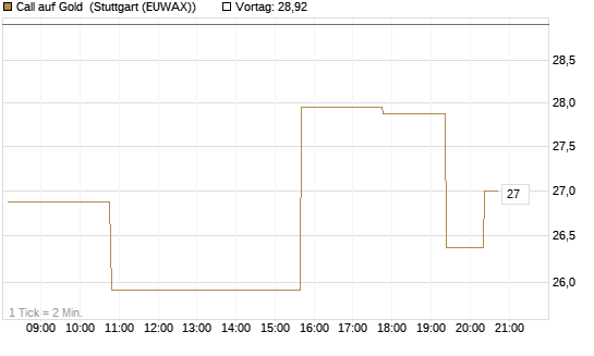 Call auf Gold [J.P. Morgan Structured Products B.V.] Chart