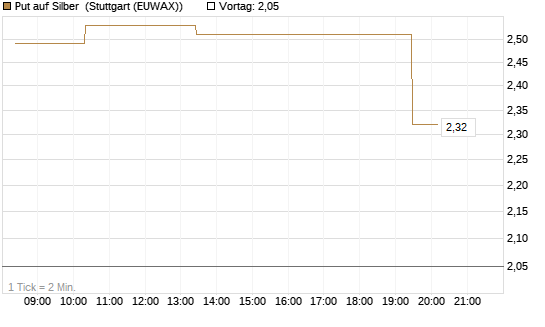 Put auf Silber [J.P. Morgan Structured Products B.V.] Chart