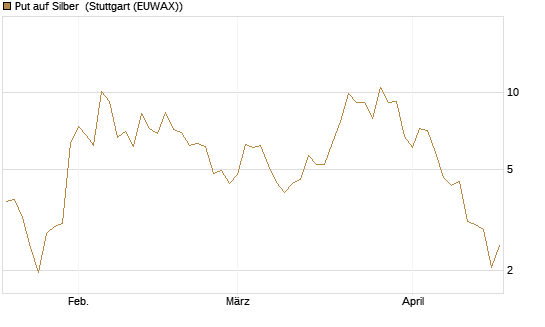 Put auf Silber [J.P. Morgan Structured Products B.V.] Chart