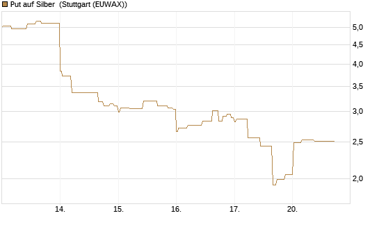 Put auf Silber [J.P. Morgan Structured Products B.V.] Chart