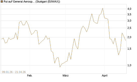 Put auf General Aerospace Co [J.P. Morgan Structured Products B.V.] Chart