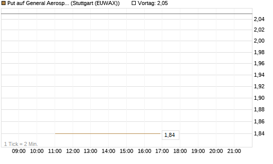 Put auf General Aerospace Co [J.P. Morgan Structured Products B.V.] Chart