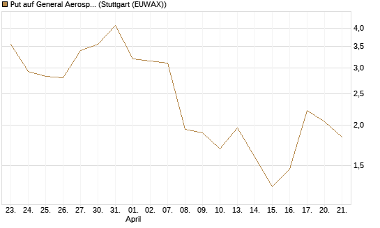 Put auf General Aerospace Co [J.P. Morgan Structured Products B.V.] Chart