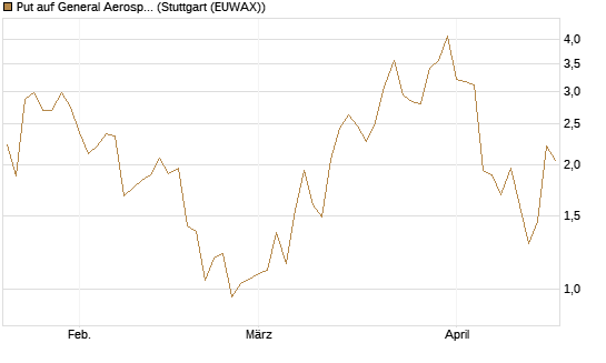 Put auf General Aerospace Co [J.P. Morgan Structured Products B.V.] Chart