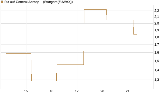Put auf General Aerospace Co [J.P. Morgan Structured Products B.V.] Chart