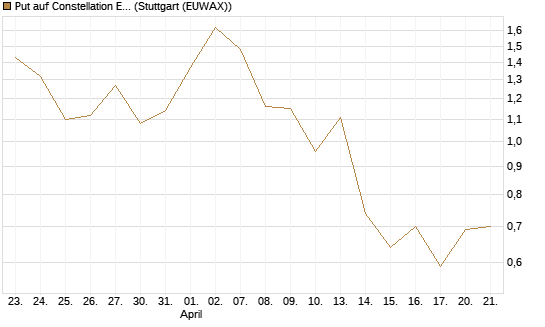 Put auf Constellation Energy [J.P. Morgan Structured Products B.V.] Chart