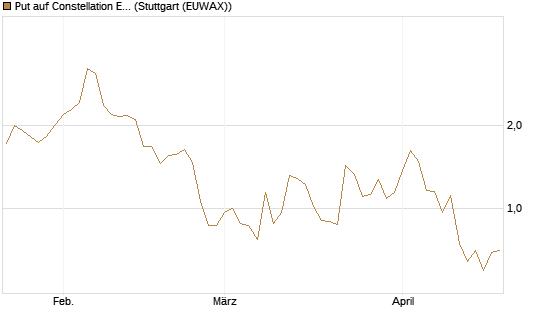 Put auf Constellation Energy [J.P. Morgan Structured Products B.V.] Chart