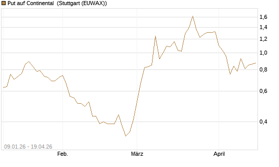 Put auf Continental [J.P. Morgan Structured Products B.V.] Chart