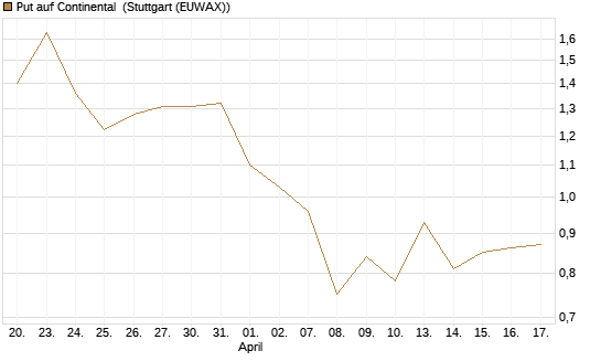 Put auf Continental [J.P. Morgan Structured Products B.V.] Chart