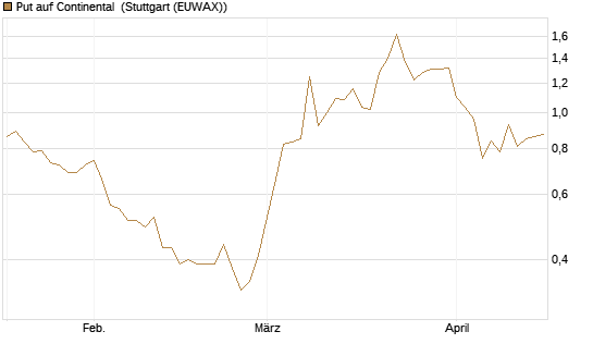 Put auf Continental [J.P. Morgan Structured Products B.V.] Chart