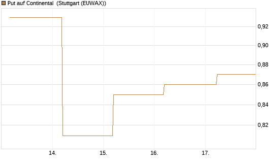 Put auf Continental [J.P. Morgan Structured Products B.V.] Chart