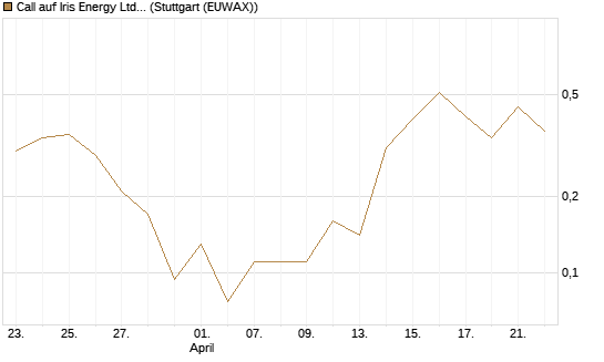 Call auf Iris Energy Ltd. [J.P. Morgan Structured Products B.V.] Chart