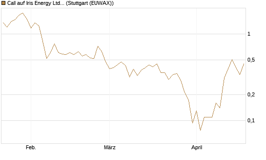Call auf Iris Energy Ltd. [J.P. Morgan Structured Products B.V.] Chart