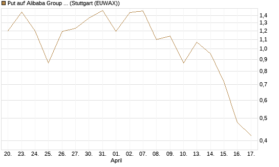 Put auf Alibaba Group ADR [J.P. Morgan Structured Products B.V.] Chart