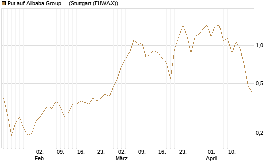 Put auf Alibaba Group ADR [J.P. Morgan Structured Products B.V.] Chart
