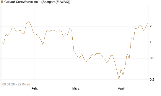 Call auf CoreWeave Inc [J.P. Morgan Structured Products B.V.] Chart