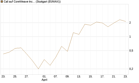 Call auf CoreWeave Inc [J.P. Morgan Structured Products B.V.] Chart