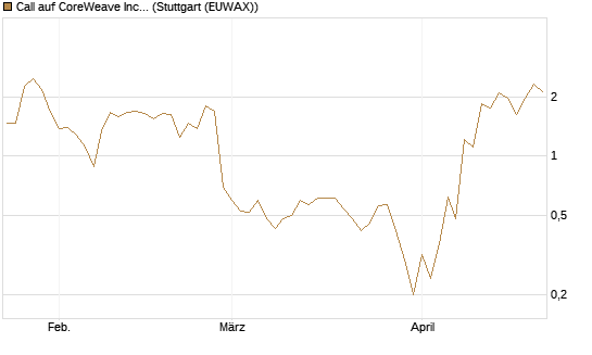 Call auf CoreWeave Inc [J.P. Morgan Structured Products B.V.] Chart