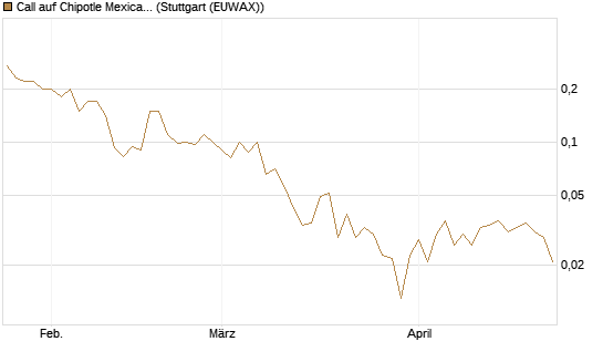 Call auf Chipotle Mexican Grill [J.P. Morgan Structured Products B.V.] Chart