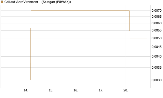 Call auf AeroVironment Inc [J.P. Morgan Structured Products B.V.] Chart